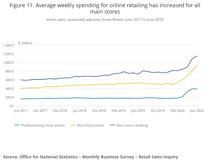 Figure 11_ Average weekly spending for online retailing has increased for all main stores