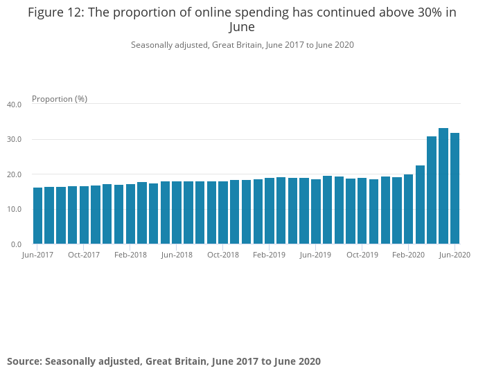 Figure 12_ The proportion of online spending has continued above 30% in June