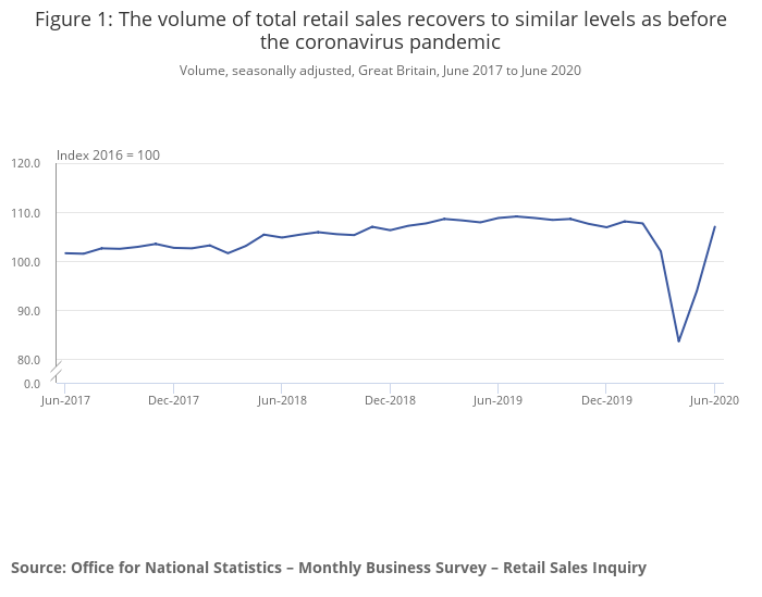 Figure 1_ The volume of total retail sales recovers to similar levels as before the coronavirus  pandemic